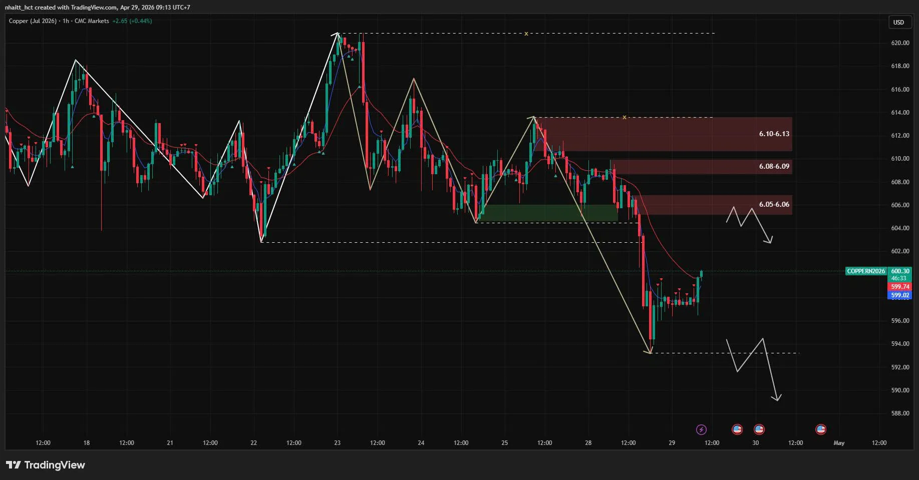 [29/04/2026] NHẬN ĐỊNH ĐỒNG THÁNG 7/2026 (MHGN26) - KHUNG H1